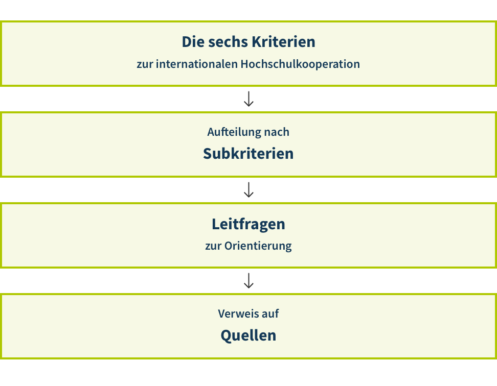 Ein Kasten mit dem Text "Sechs Kriterien zur internationalen Hochschulkooperation". Darunter befindet sich ein Pfeil, der nach unten auf einen weiteren Kasten zeigt. In diesem steht "Aufteilung nach Subkriterien". Von dort zeigt ein weiterer Pfeil nach unten auf den dritten Kasten mit dem Text "Leitfragen zur Orientierung". Darunter befindet sich ein Pfeil, der auf den vierten Kasten zeigt und den Text "Verweis auf Quellen" enthält.