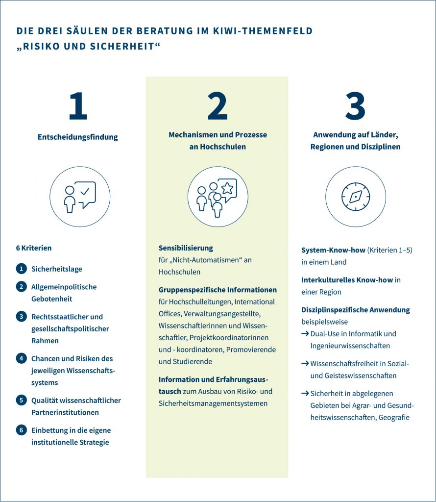 Die drei Säulen der Beratung im KIWi-Themenfeld 