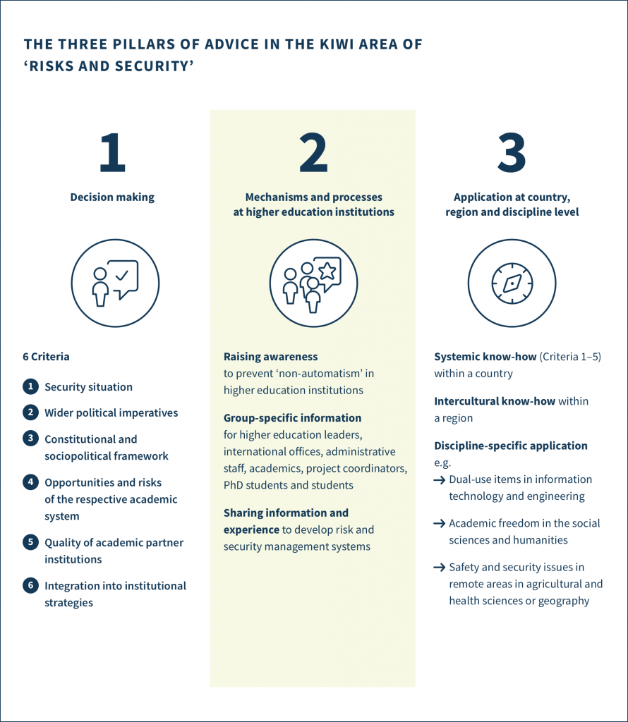 The three pillars of advice in the KIWi area of 'risks and security'